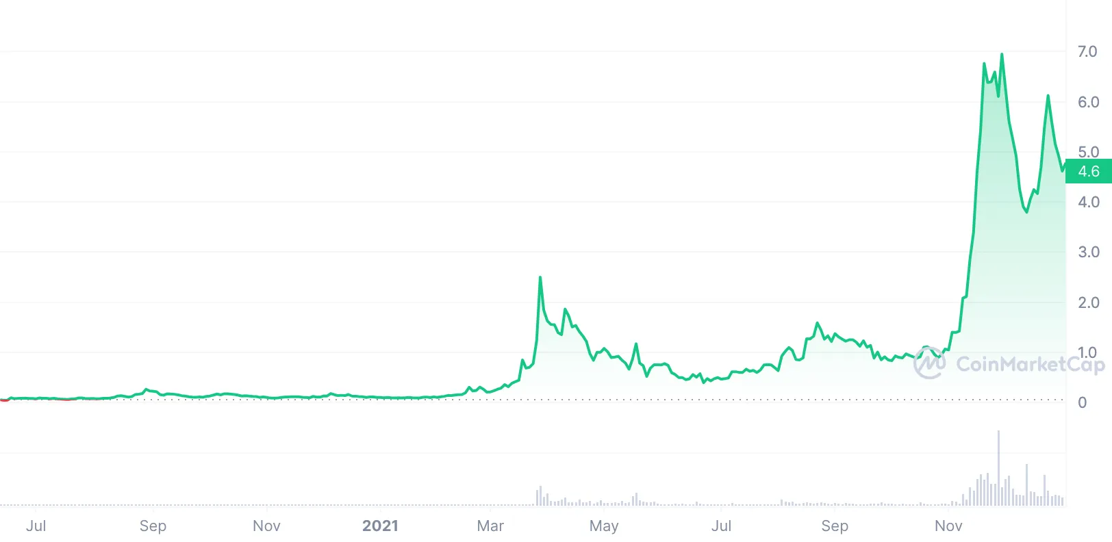 Render Rndr Price Prediction